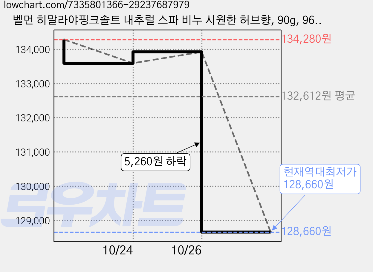 벨먼 히말라야핑크솔트 내추럴 스파 비누 시원한 허브향, 90g, 96개 가격 변동 차트, 현재가 128,660원, 역대최저가