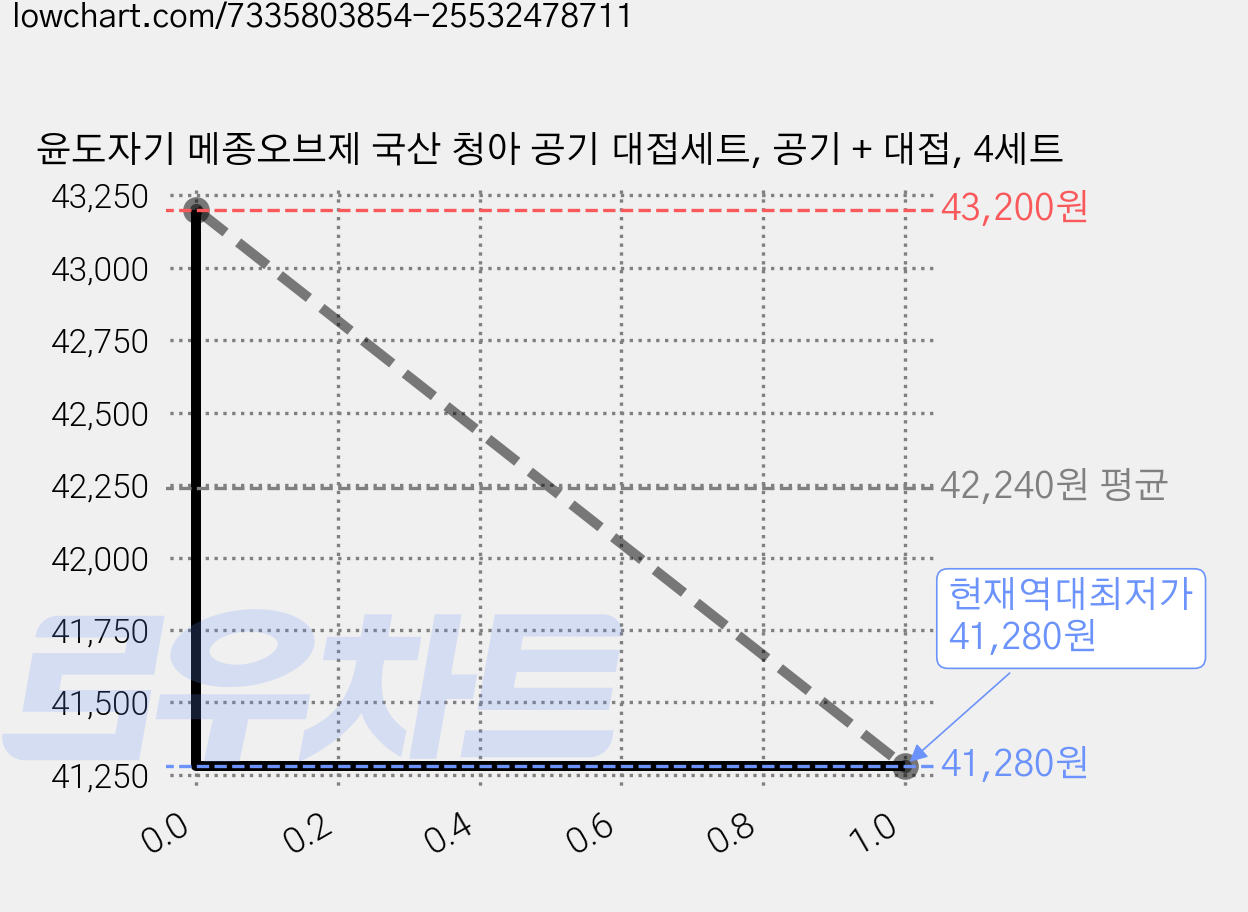 윤도자기 메종오브제 국산 청아 공기 대접세트, 공기 + 대접, 4세트 가격 변동 차트, 현재가 41,280원, 역대최저가