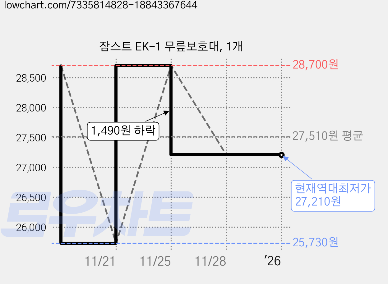 잠스트 EK-1 무릎보호대, 1개 가격 변동 차트, 현재가 27,210원, 역대최저가
