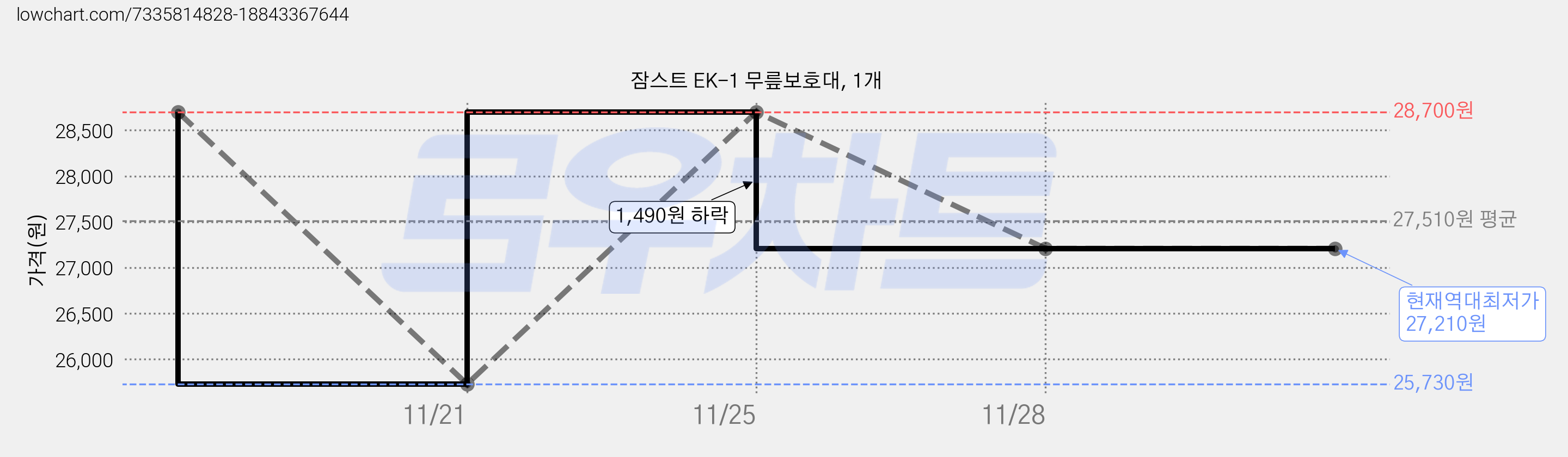 잠스트 EK-1 무릎보호대, 1개 가격 변동 차트, 현재가 27,210원, 역대최저가