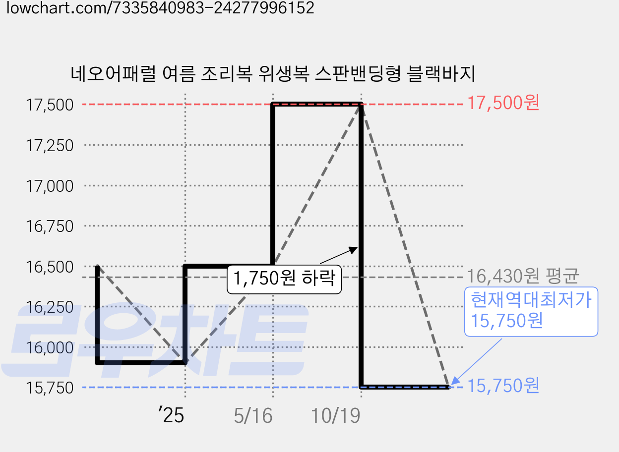 네오어패럴 여름 조리복 위생복 스판밴딩형 블랙바지 가격 변동 차트, 현재가 15,750원, 역대최저가