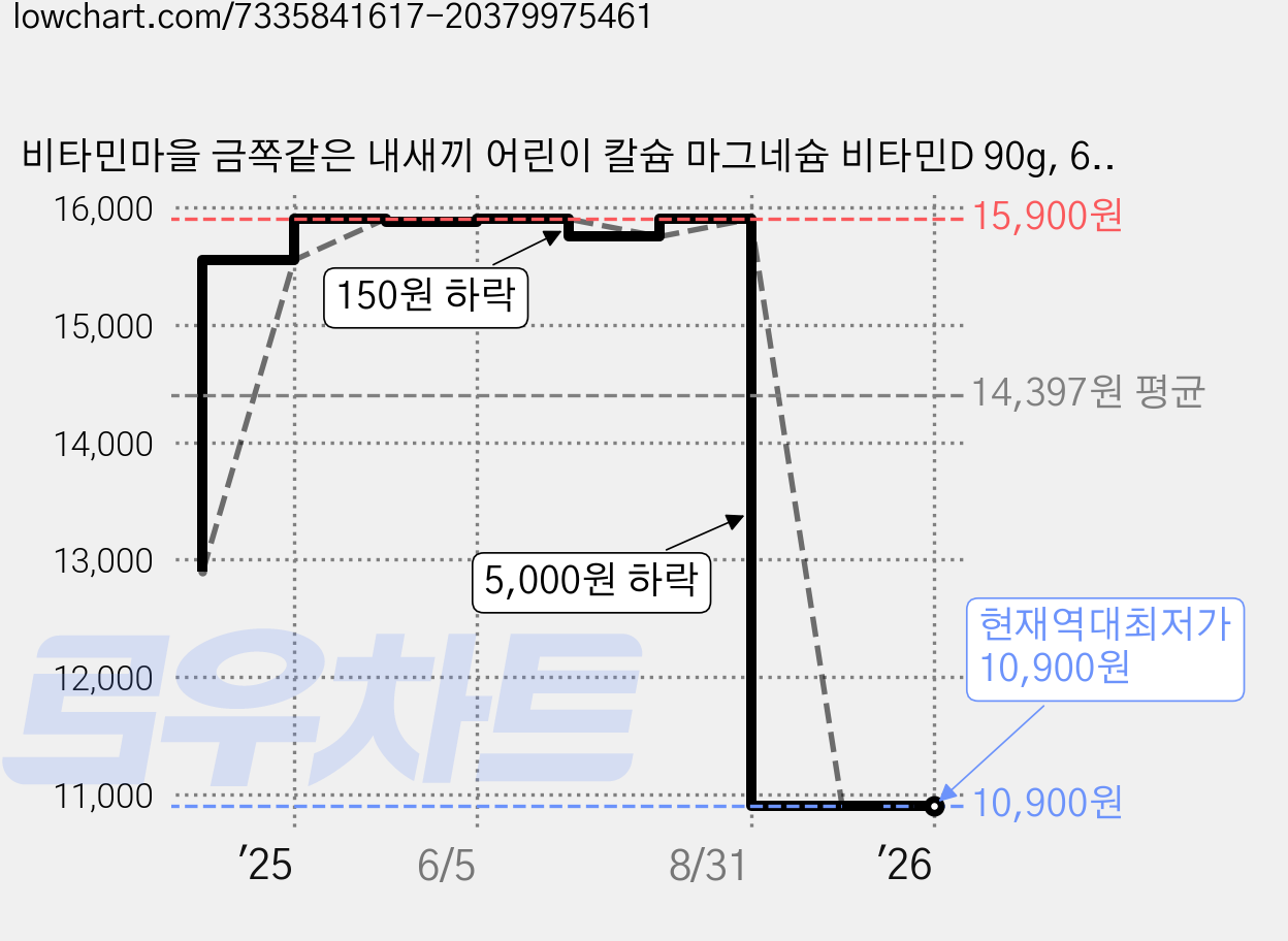 비타민마을 금쪽같은 내새끼 어린이 칼슘 마그네슘 비타민D 90g, 60정, 1개 가격 변동 차트, 현재가 10,900원, 역대최저가