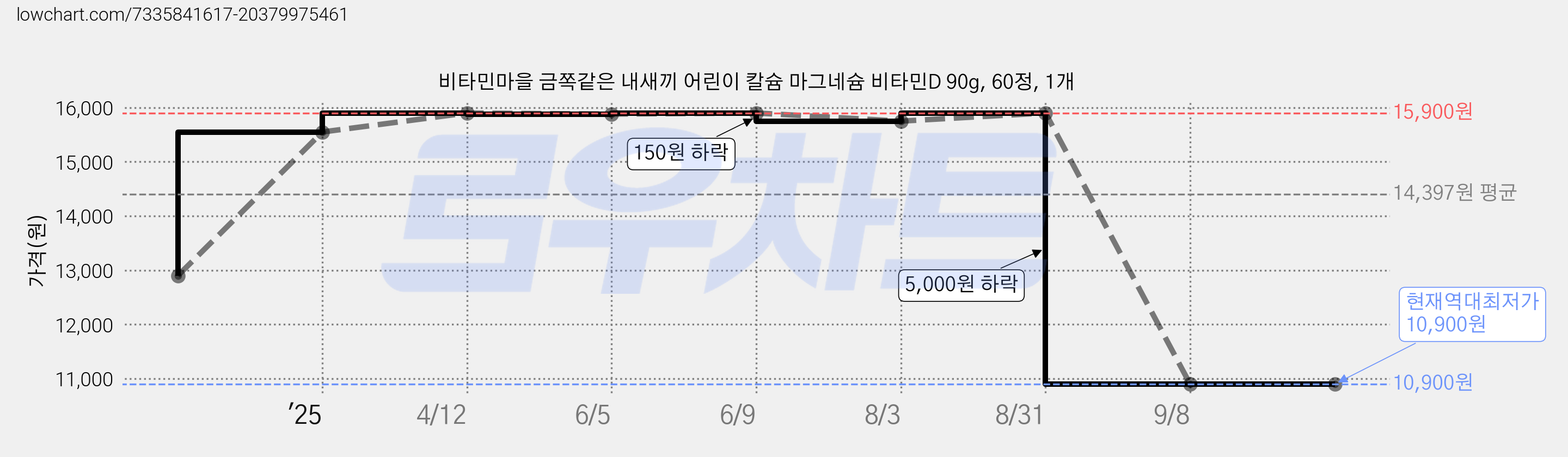 비타민마을 금쪽같은 내새끼 어린이 칼슘 마그네슘 비타민D 90g, 60정, 1개 가격 변동 차트, 현재가 10,900원, 역대최저가