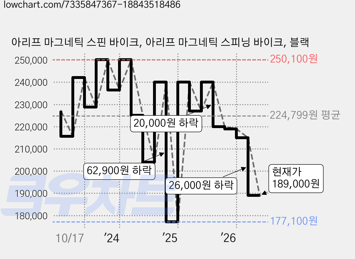 아리프 마그네틱 스핀 바이크, 아리프 마그네틱 스피닝 바이크, 블랙 가격 변동 차트, 현재가 189,000원, 관측 최저가 177,100원