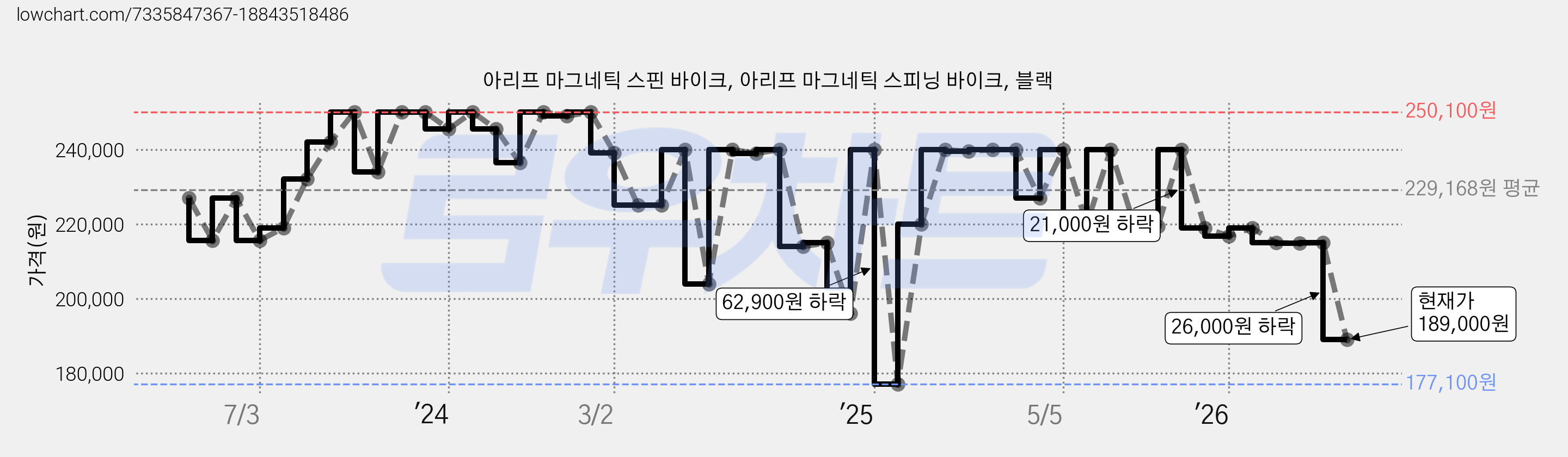 아리프 마그네틱 스핀 바이크, 아리프 마그네틱 스피닝 바이크, 블랙 가격 변동 차트, 현재가 189,000원, 관측 최저가 177,100원