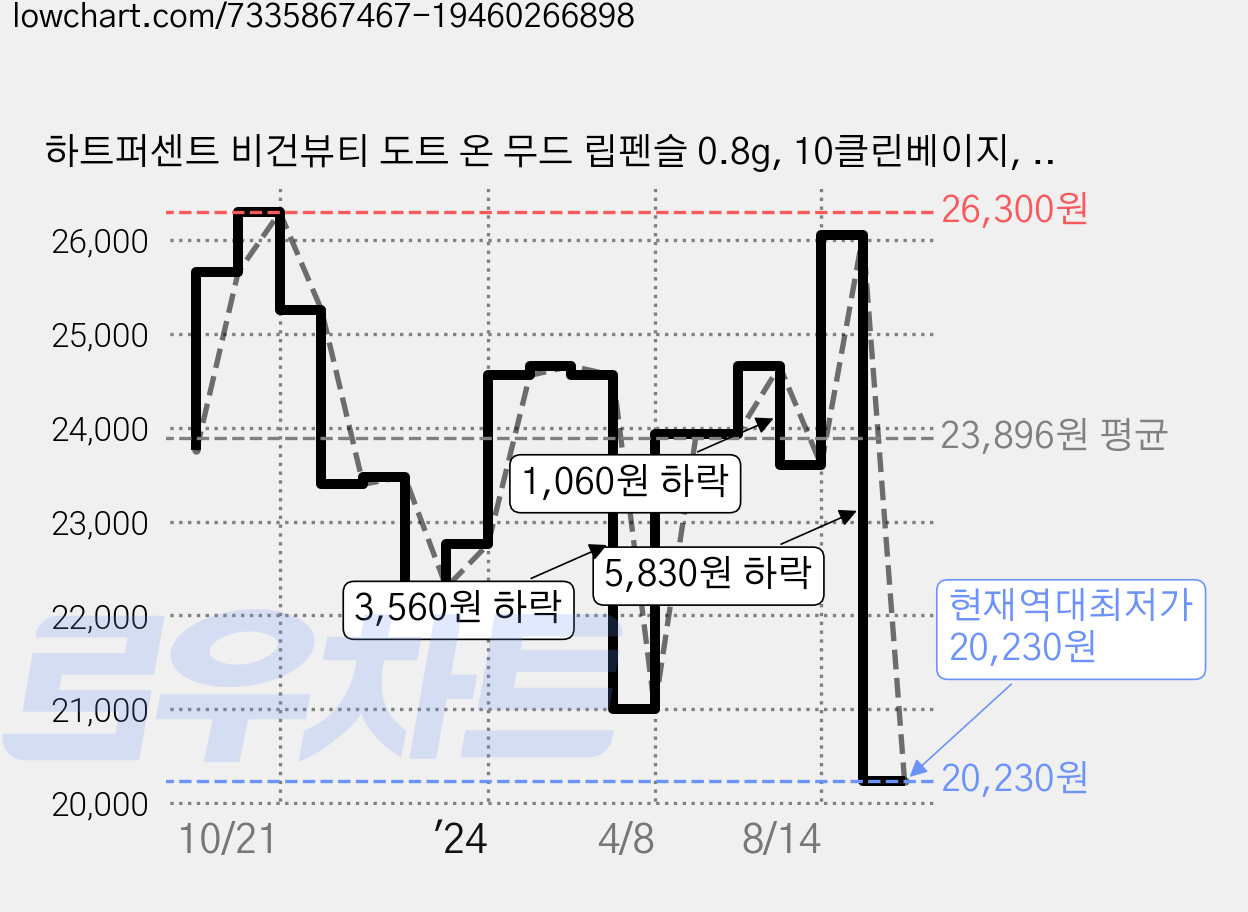 하트퍼센트 비건뷰티 도트 온 무드 립펜슬 0.8g, 10클린베이지, 2개 가격 변동 차트, 현재가 20,230원, 역대최저가