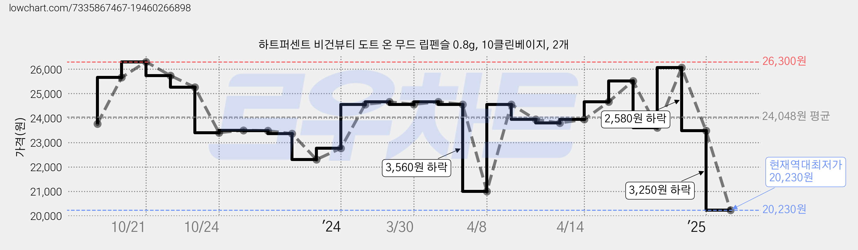 하트퍼센트 비건뷰티 도트 온 무드 립펜슬 0.8g, 10클린베이지, 2개 가격 변동 차트, 현재가 20,230원, 역대최저가