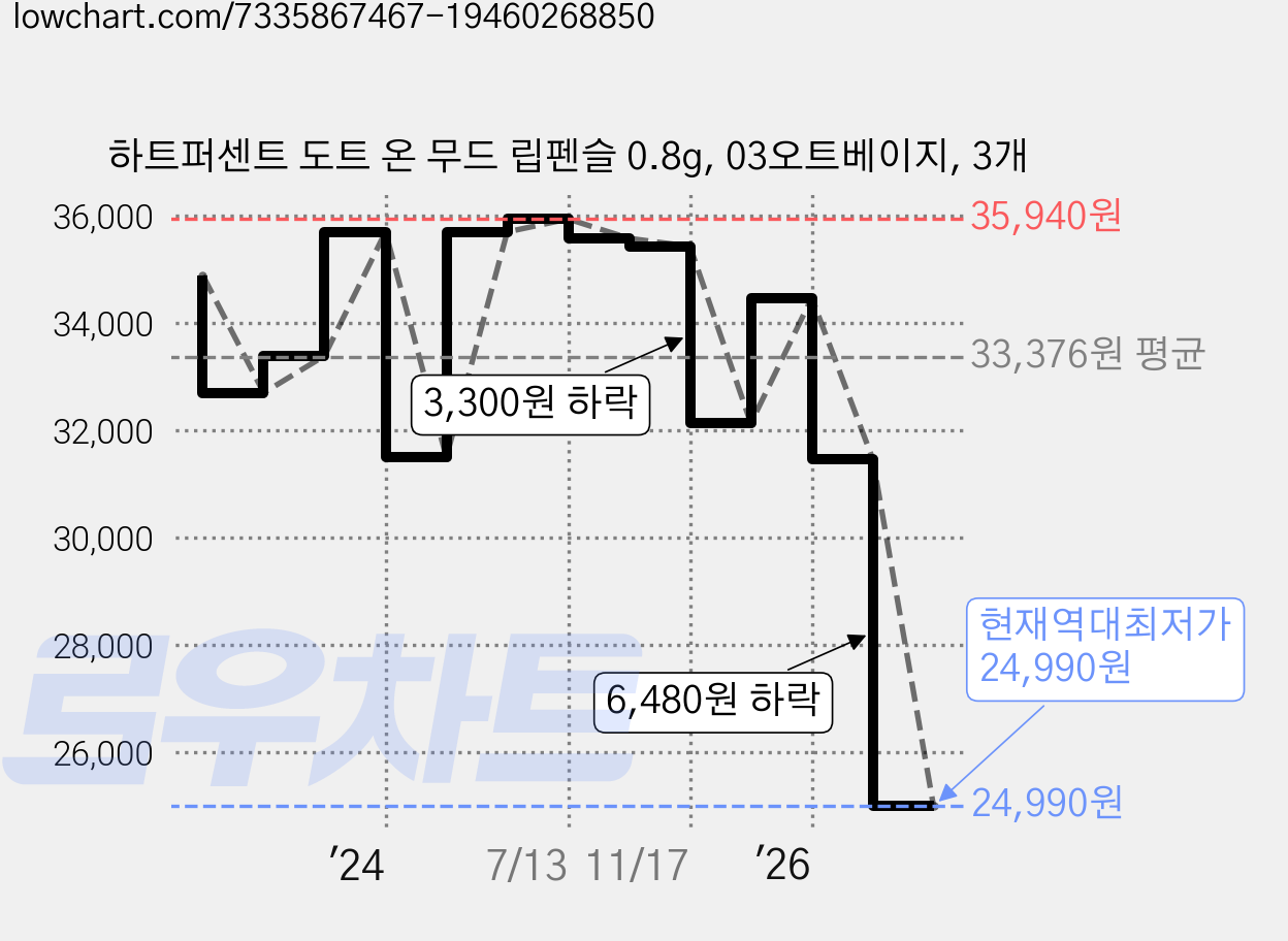 하트퍼센트 도트 온 무드 립펜슬 0.8g, 03오트베이지, 3개 가격 변동 차트, 현재가 24,990원, 역대최저가
