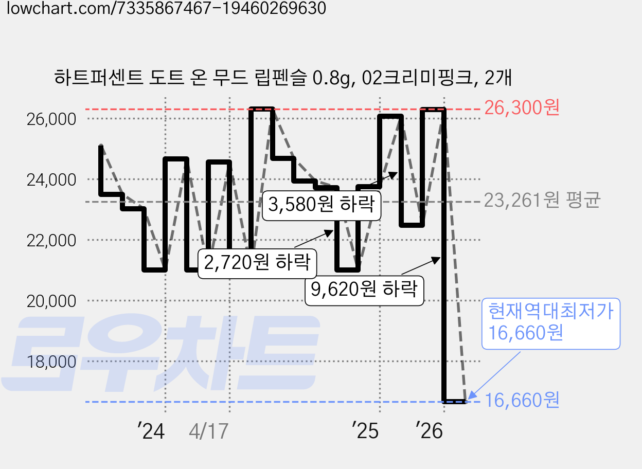 하트퍼센트 도트 온 무드 립펜슬 0.8g, 02크리미핑크, 2개 가격 변동 차트, 현재가 16,660원, 역대최저가