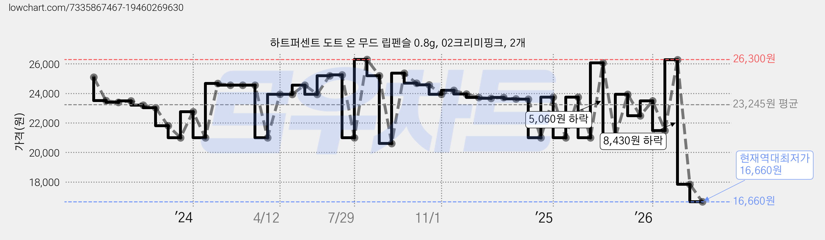 하트퍼센트 도트 온 무드 립펜슬 0.8g, 02크리미핑크, 2개 가격 변동 차트, 현재가 16,660원, 역대최저가