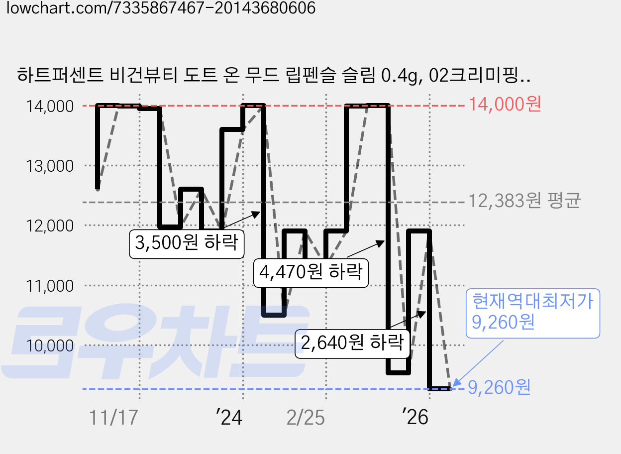 하트퍼센트 비건뷰티 도트 온 무드 립펜슬 슬림 0.4g, 02크리미핑크, 1개 가격 변동 차트, 현재가 9,260원, 역대최저가