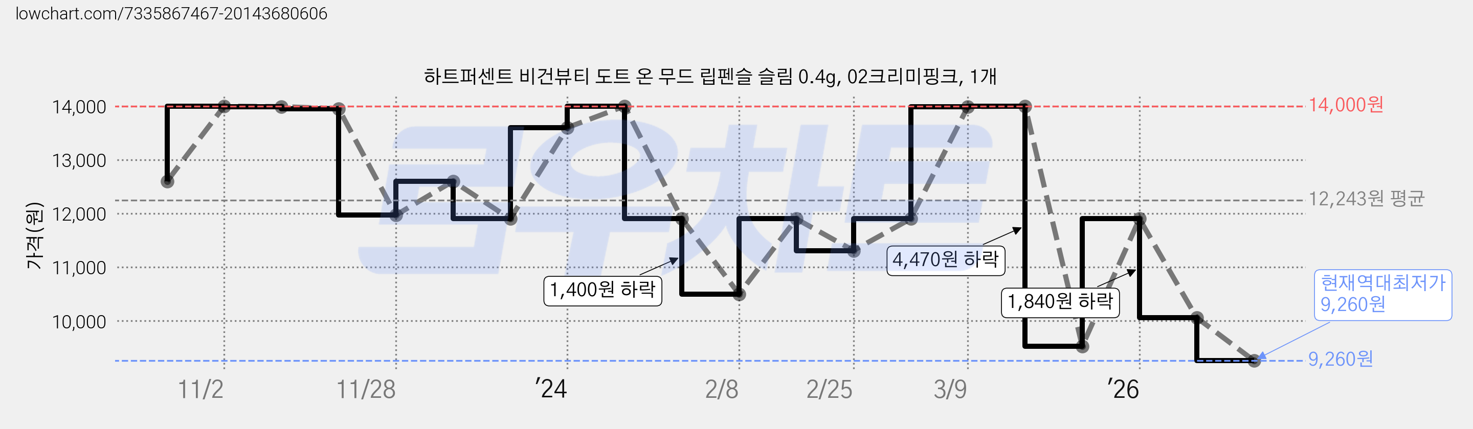 하트퍼센트 비건뷰티 도트 온 무드 립펜슬 슬림 0.4g, 02크리미핑크, 1개 가격 변동 차트, 현재가 9,260원, 역대최저가