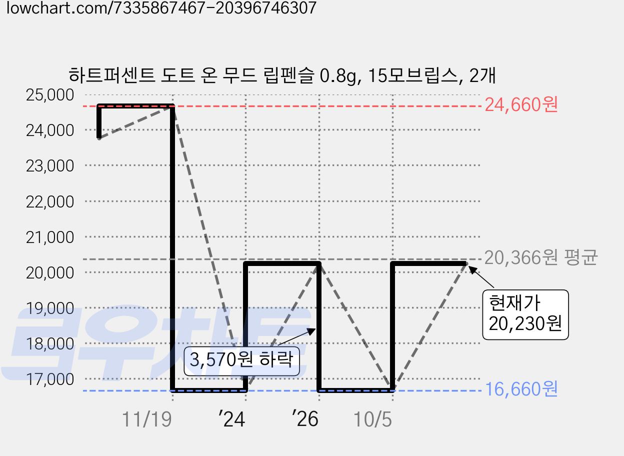 하트퍼센트 도트 온 무드 립펜슬 0.8g, 15모브립스, 2개 가격 변동 차트, 현재가 20,230원, 관측 최저가 16,660원