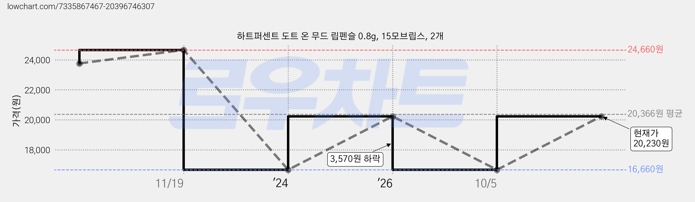하트퍼센트 도트 온 무드 립펜슬 0.8g, 15모브립스, 2개 가격 변동 차트, 현재가 20,230원, 관측 최저가 16,660원