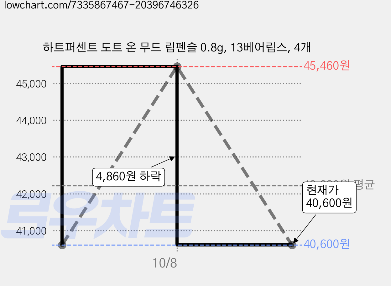 하트퍼센트 도트 온 무드 립펜슬 0.8g, 13베어립스, 4개 가격 변동 차트, 현재가 40,600원, 관측 최저가 40,400원