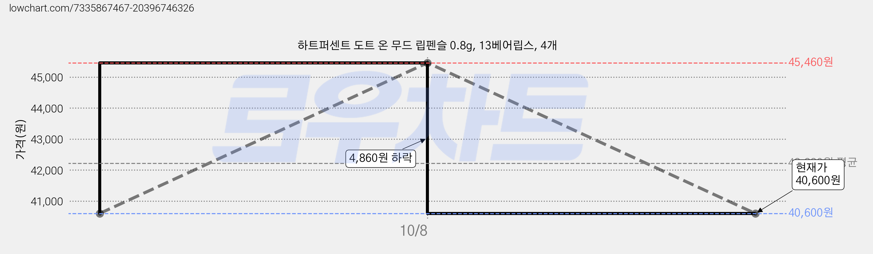 하트퍼센트 도트 온 무드 립펜슬 0.8g, 13베어립스, 4개 가격 변동 차트, 현재가 40,600원, 관측 최저가 40,400원