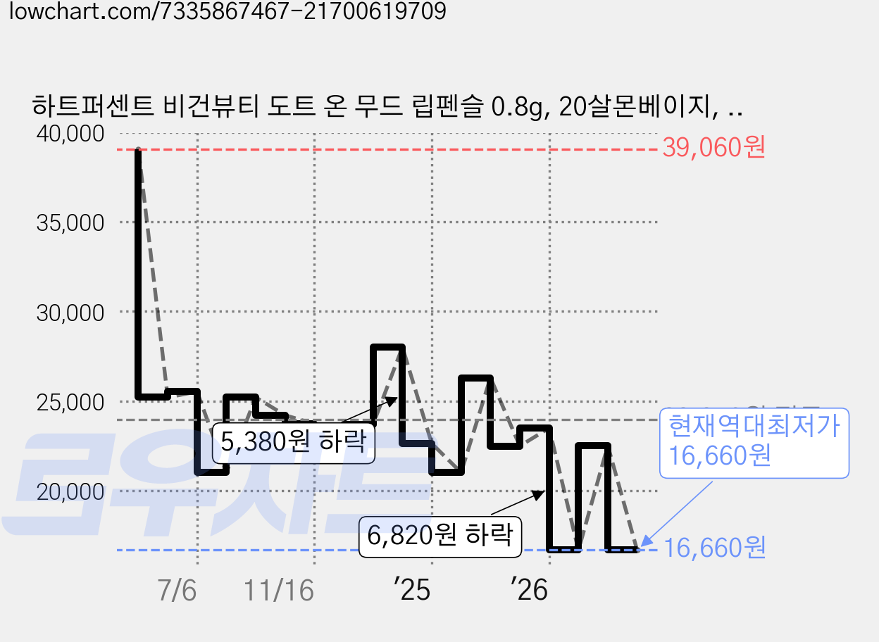 하트퍼센트 비건뷰티 도트 온 무드 립펜슬 0.8g, 20살몬베이지, 2개 가격 변동 차트, 현재가 16,660원, 역대최저가