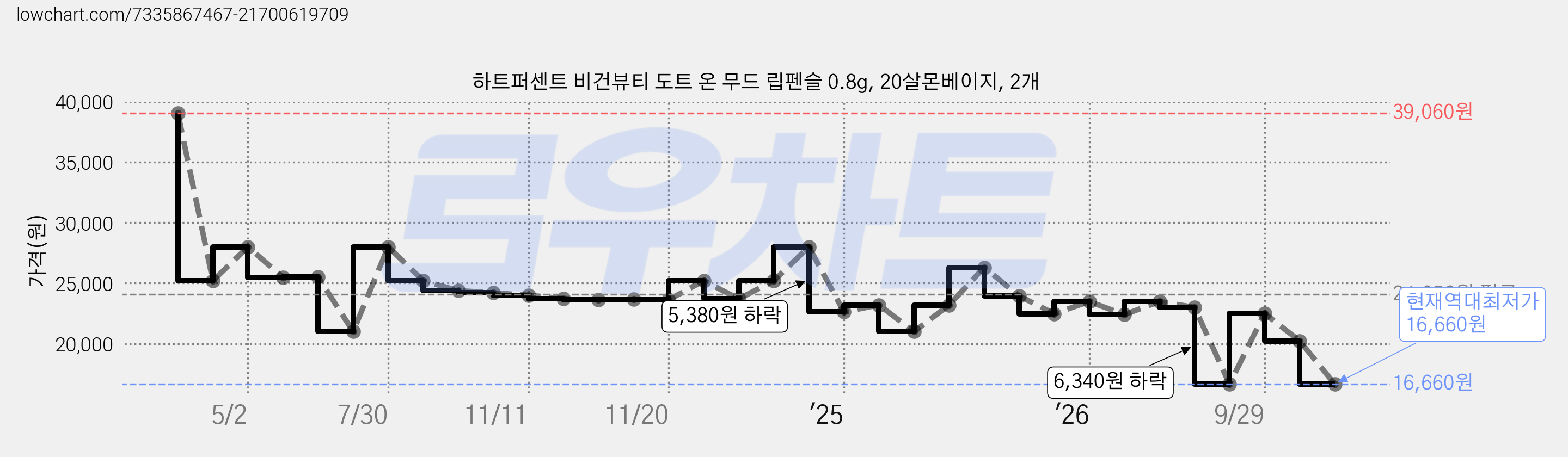 하트퍼센트 비건뷰티 도트 온 무드 립펜슬 0.8g, 20살몬베이지, 2개 가격 변동 차트, 현재가 16,660원, 역대최저가