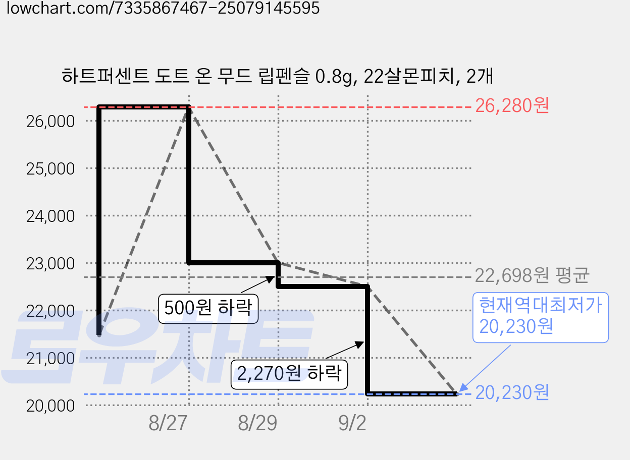 하트퍼센트 도트 온 무드 립펜슬 0.8g, 22살몬피치, 2개 가격 변동 차트, 현재가 20,230원, 역대최저가