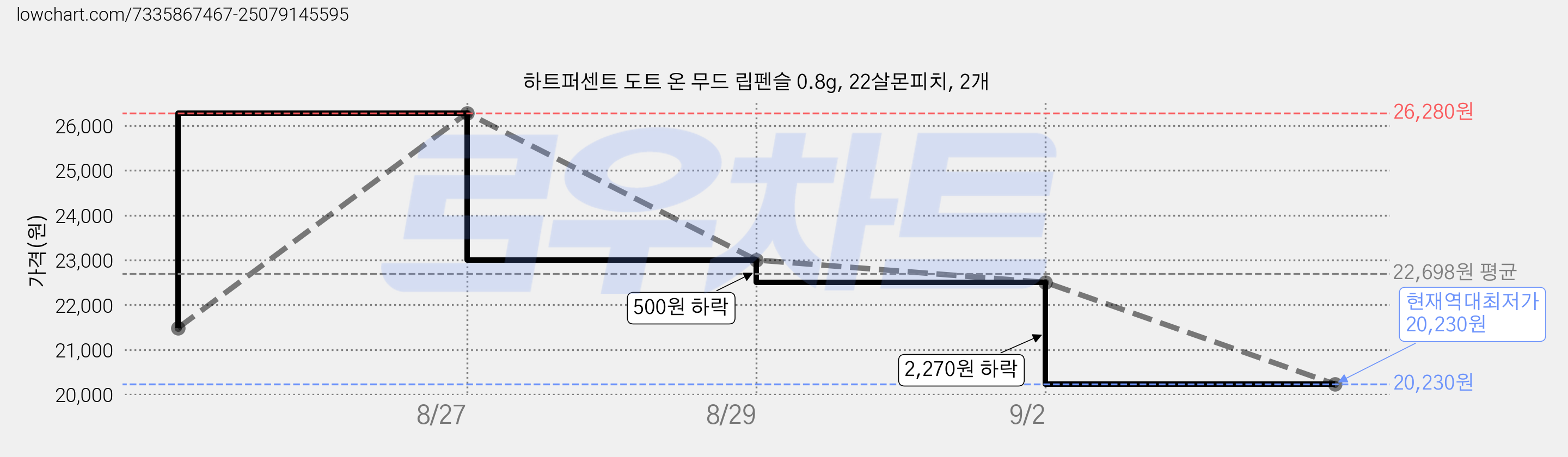 하트퍼센트 도트 온 무드 립펜슬 0.8g, 22살몬피치, 2개 가격 변동 차트, 현재가 20,230원, 역대최저가