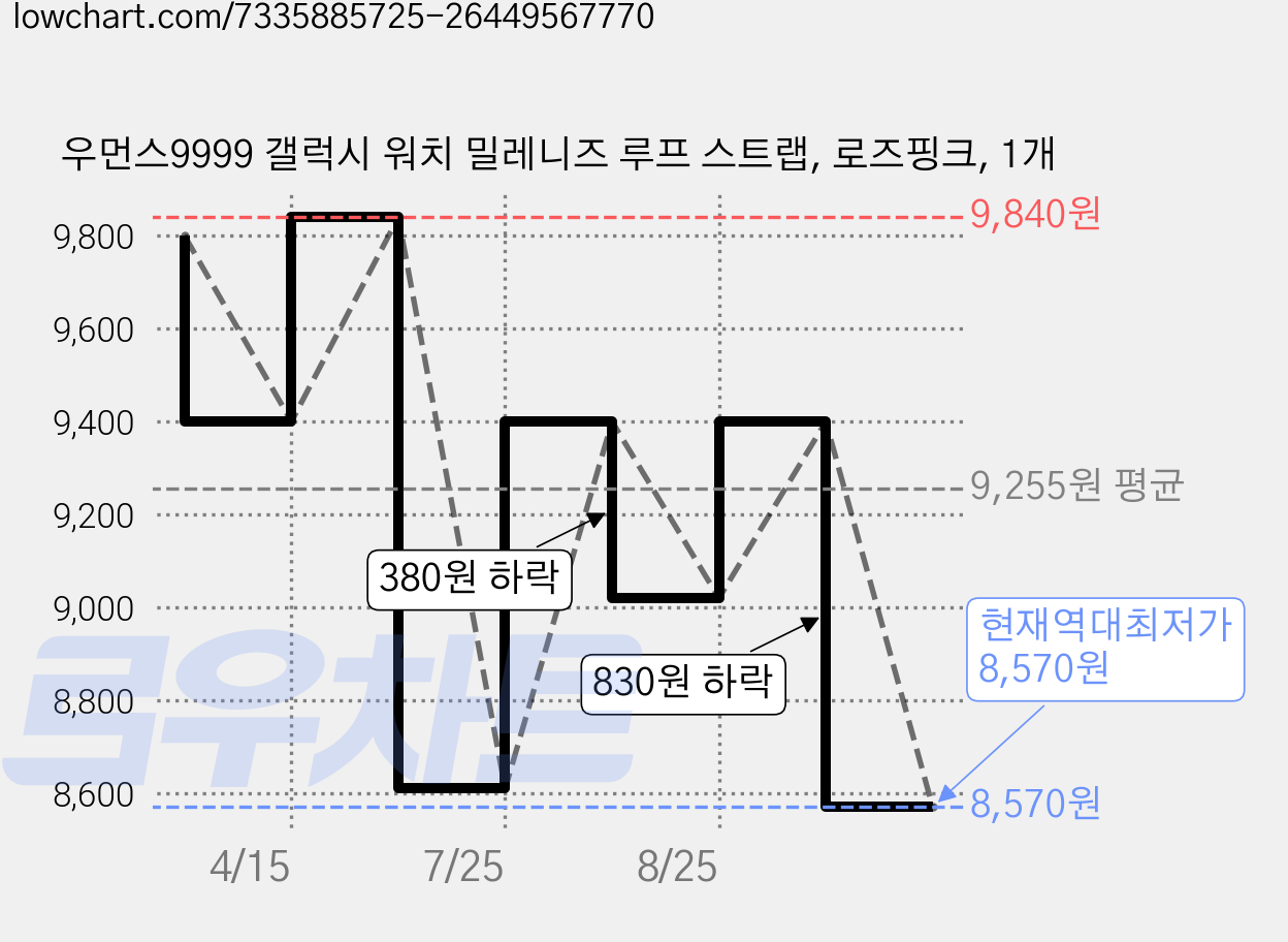 우먼스9999 갤럭시 워치 밀레니즈 루프 스트랩, 로즈핑크, 1개 가격 변동 차트, 현재가 8,570원, 역대최저가