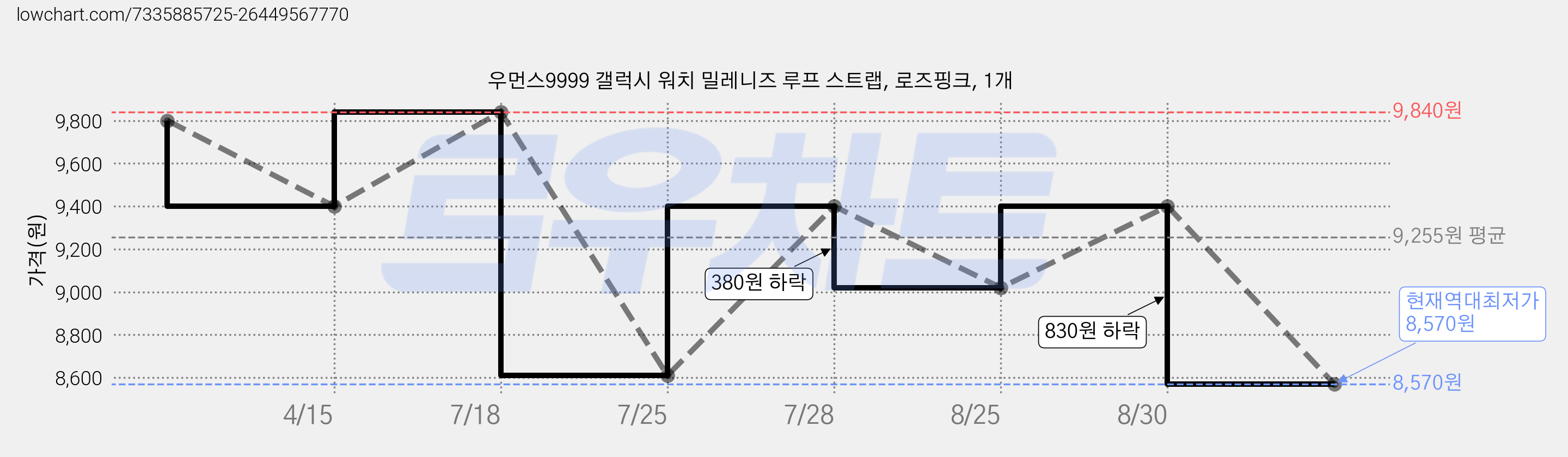 우먼스9999 갤럭시 워치 밀레니즈 루프 스트랩, 로즈핑크, 1개 가격 변동 차트, 현재가 8,570원, 역대최저가