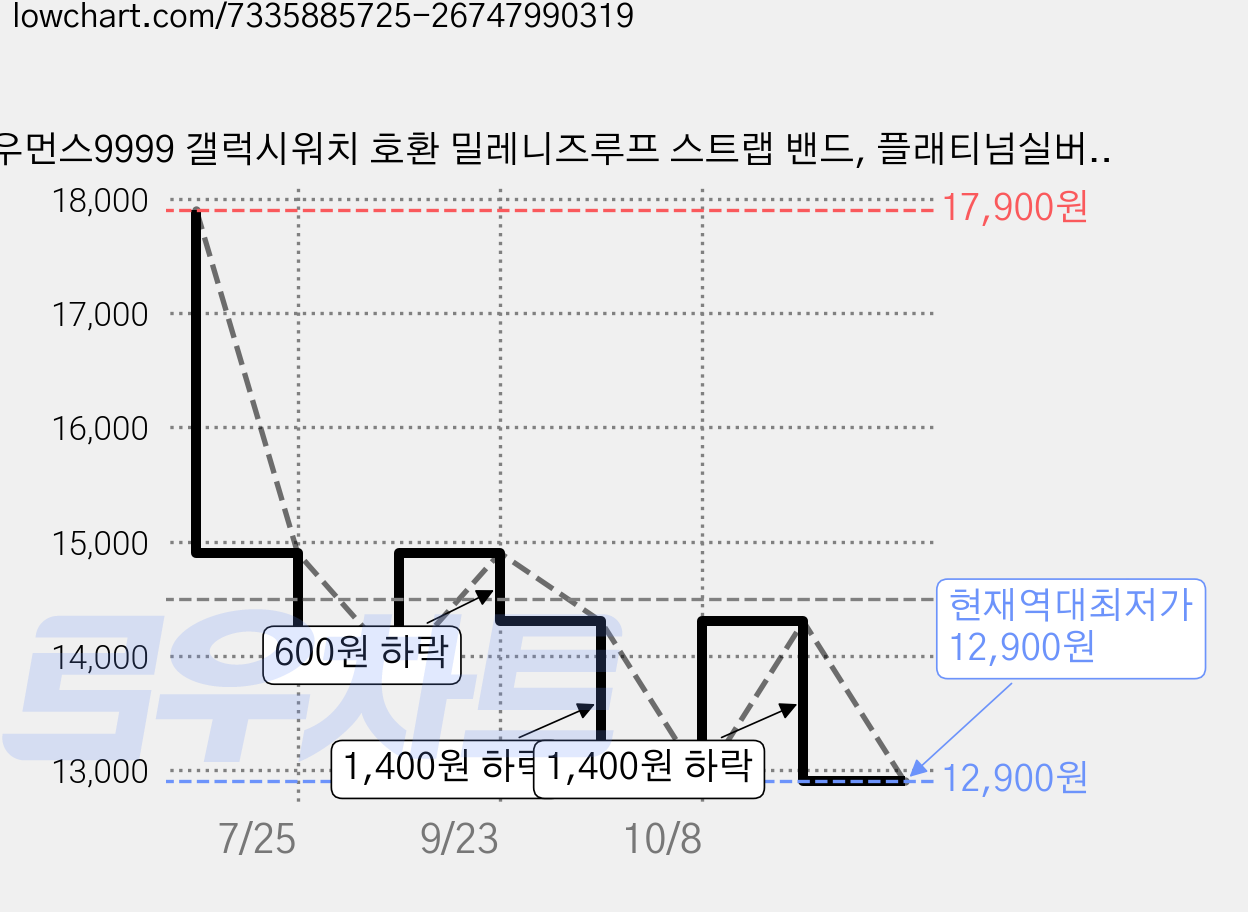 우먼스9999 갤럭시워치 호환 밀레니즈루프 스트랩 밴드, 플래티넘실버, 1개 가격 변동 차트, 현재가 12,900원, 역대최저가
