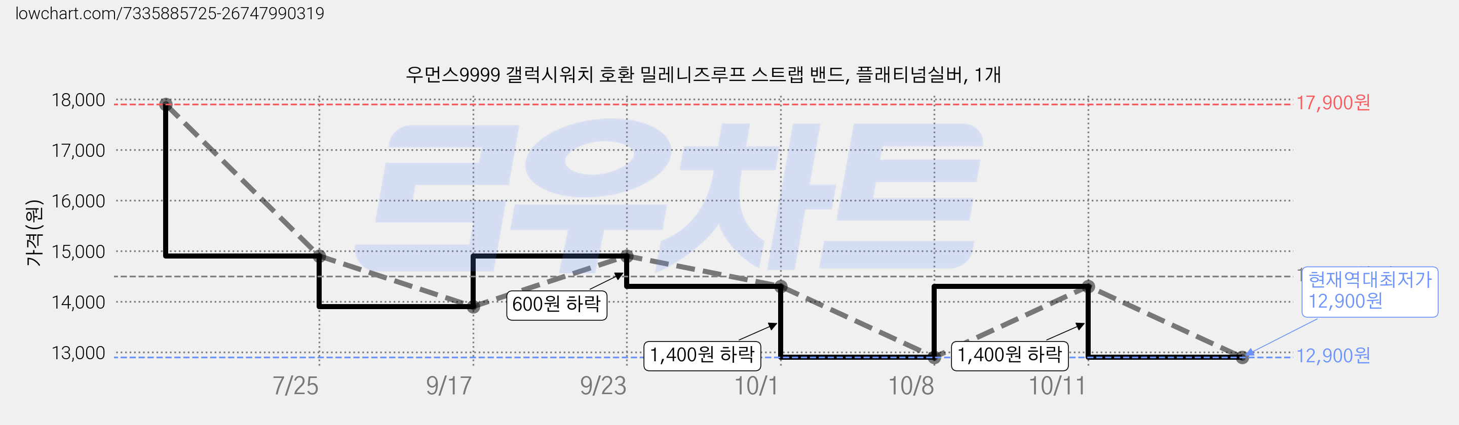 우먼스9999 갤럭시워치 호환 밀레니즈루프 스트랩 밴드, 플래티넘실버, 1개 가격 변동 차트, 현재가 12,900원, 역대최저가