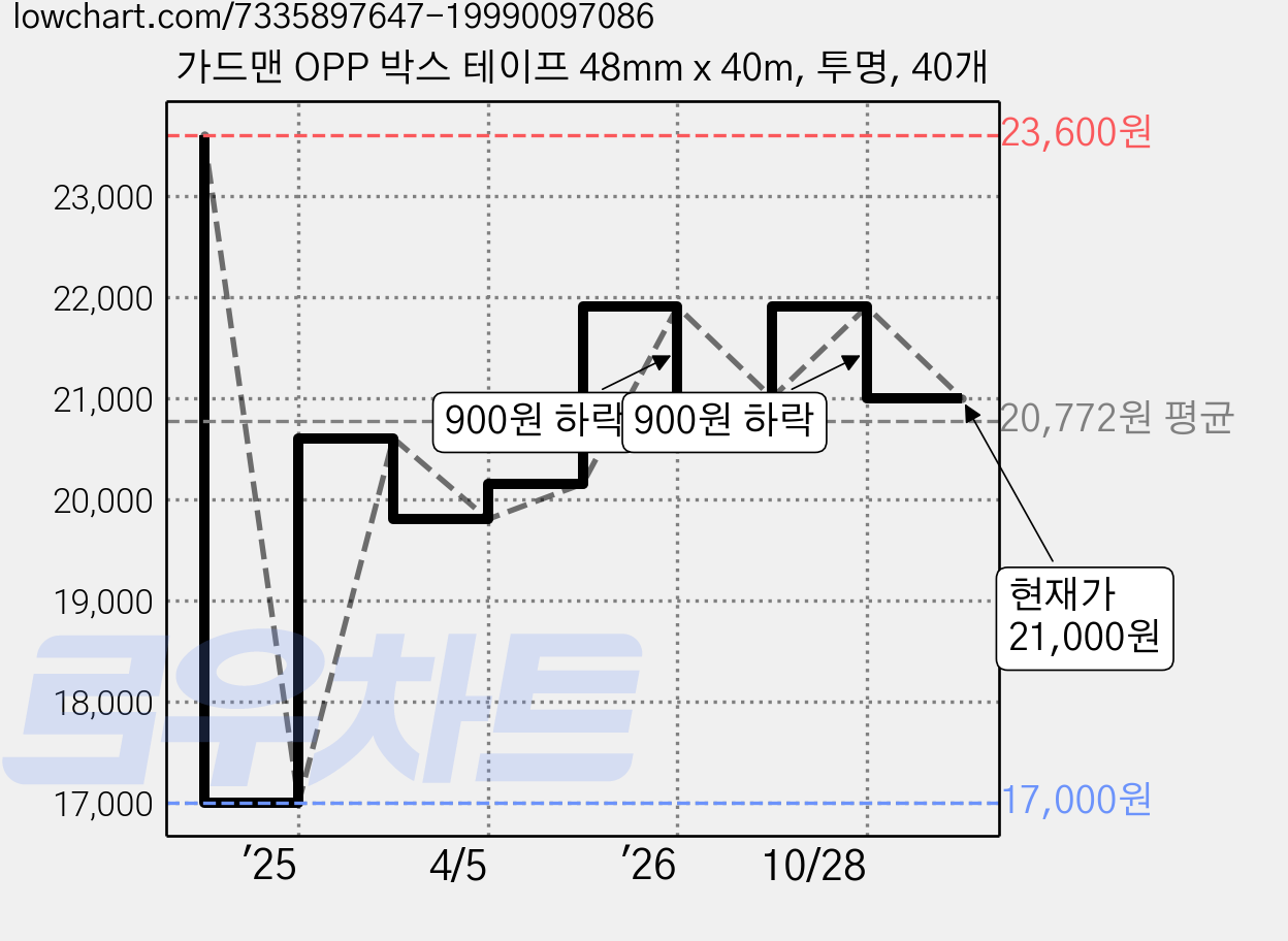 가드맨 OPP 박스 테이프 48mm x 40m, 투명, 40개 가격 변동 차트, 현재가 21,000원, 관측 최저가 17,000원