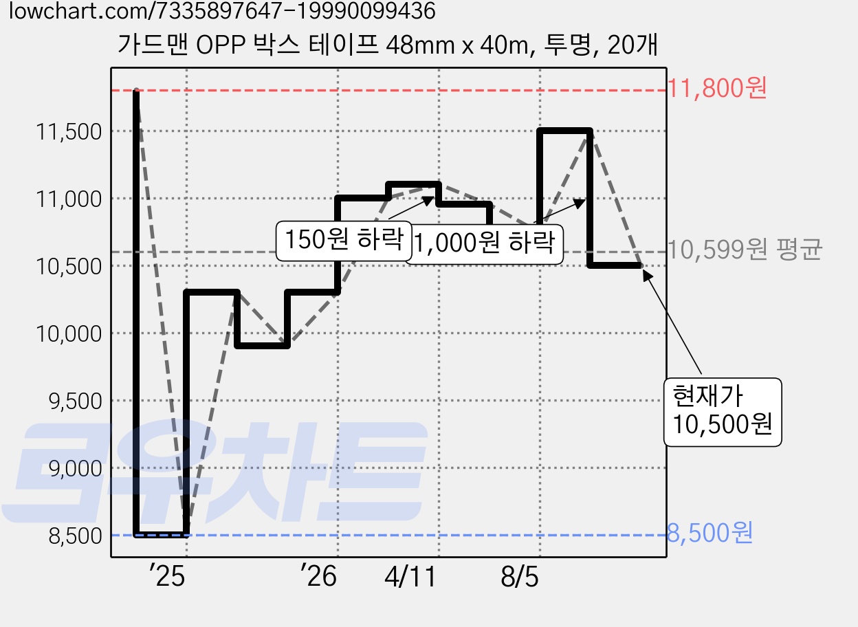 가드맨 OPP 박스 테이프 48mm x 40m, 투명, 20개 가격 변동 차트, 현재가 10,500원, 관측 최저가 8,500원