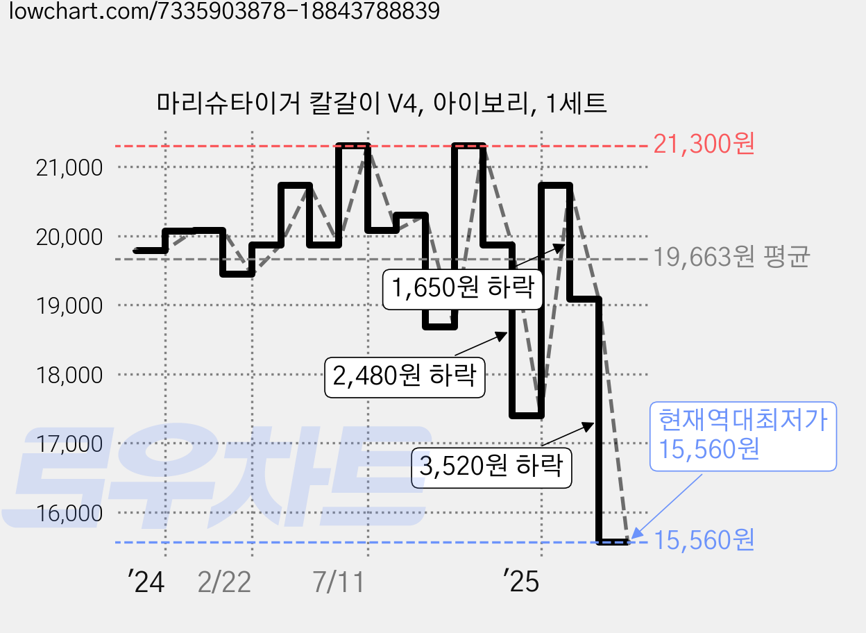 마리슈타이거 칼갈이 V4, 아이보리, 1세트 가격 변동 차트, 현재가 15,560원, 역대최저가
