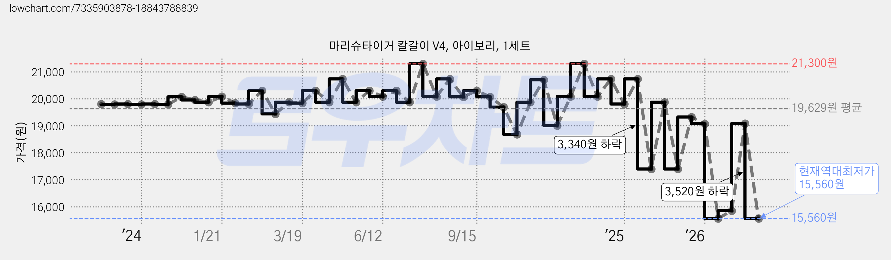 마리슈타이거 칼갈이 V4, 아이보리, 1세트 가격 변동 차트, 현재가 15,560원, 역대최저가