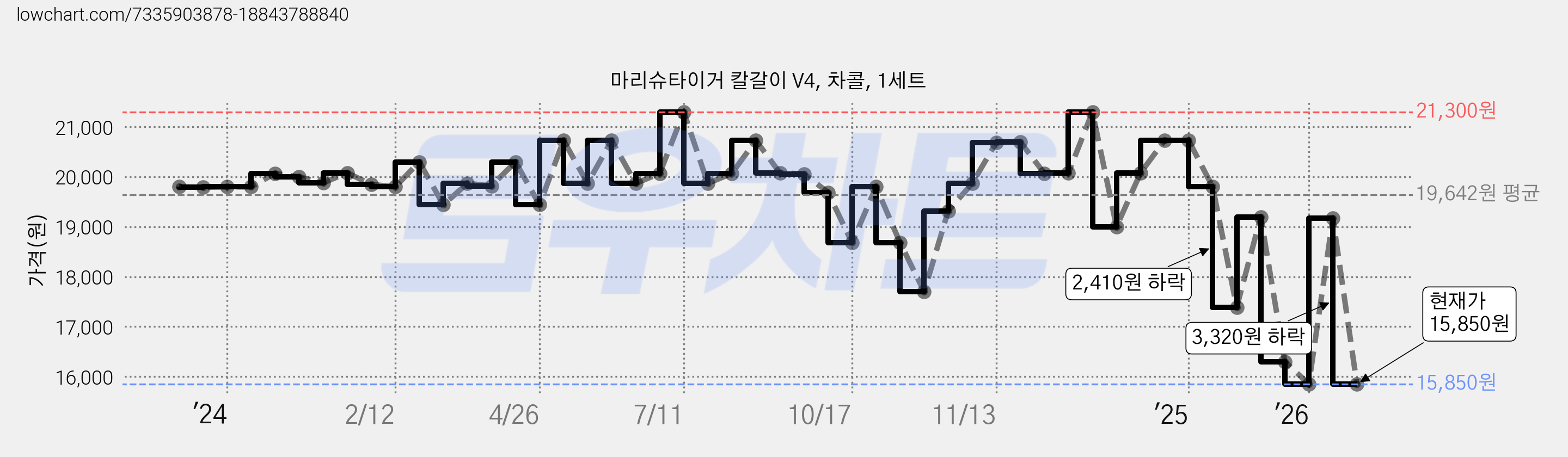 마리슈타이거 칼갈이 V4, 차콜, 1세트 가격 변동 차트, 현재가 15,850원, 관측 최저가 15,560원
