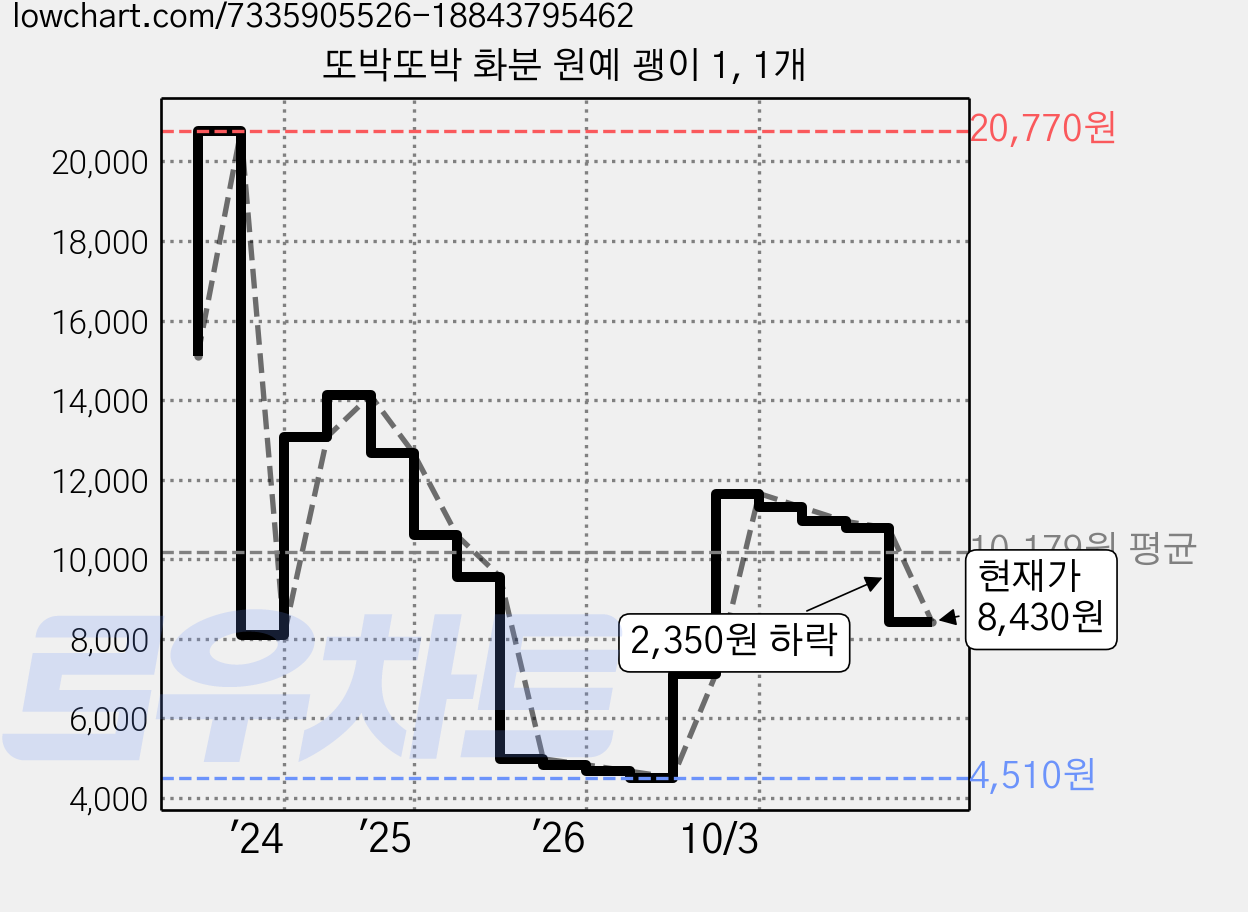 또박또박 화분 원예 괭이 1, 1개 가격 변동 차트, 현재가 8,430원, 관측 최저가 4,510원