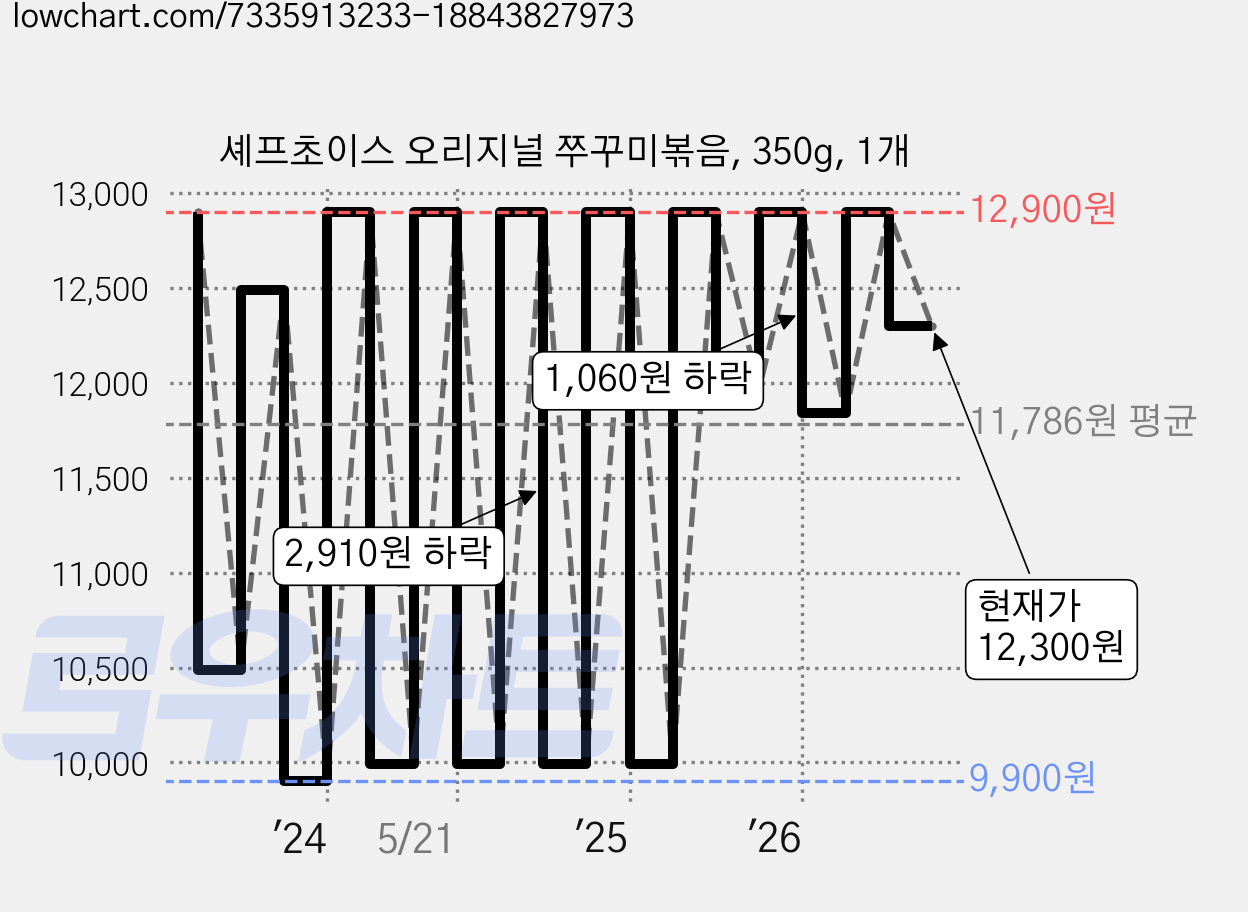 셰프초이스 오리지널 쭈꾸미볶음, 350g, 1개 가격 변동 차트, 현재가 12,300원, 관측 최저가 9,900원