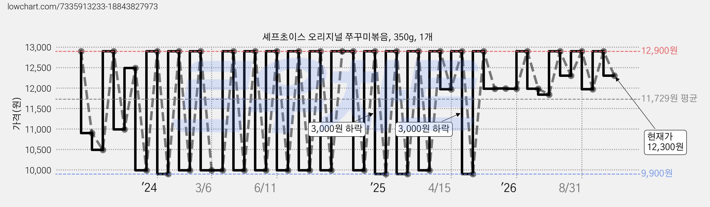 셰프초이스 오리지널 쭈꾸미볶음, 350g, 1개 가격 변동 차트, 현재가 12,300원, 관측 최저가 9,900원