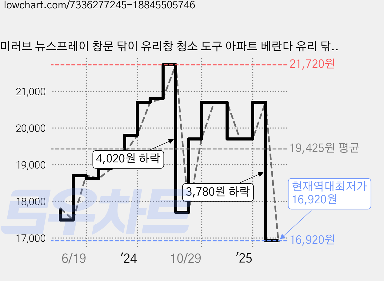 미러브 뉴스프레이 창문 닦이 유리창 청소 도구 아파트 베란다 유리 닦기 물기제거 스퀴지, 2단스틱 125cm, 1개 가격 변동 차트, 현재가 16,920원, 역대최저가