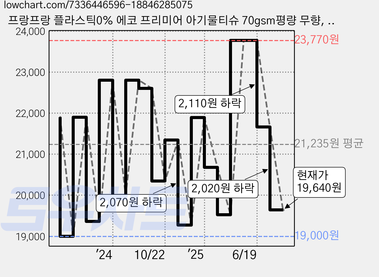 프랑프랑 플라스틱0% 에코 프리미어 아기물티슈 70gsm평량 무향, 70g, 70매, 10개 가격 변동 차트, 현재가 19,640원, 관측 최저가 17,400원
