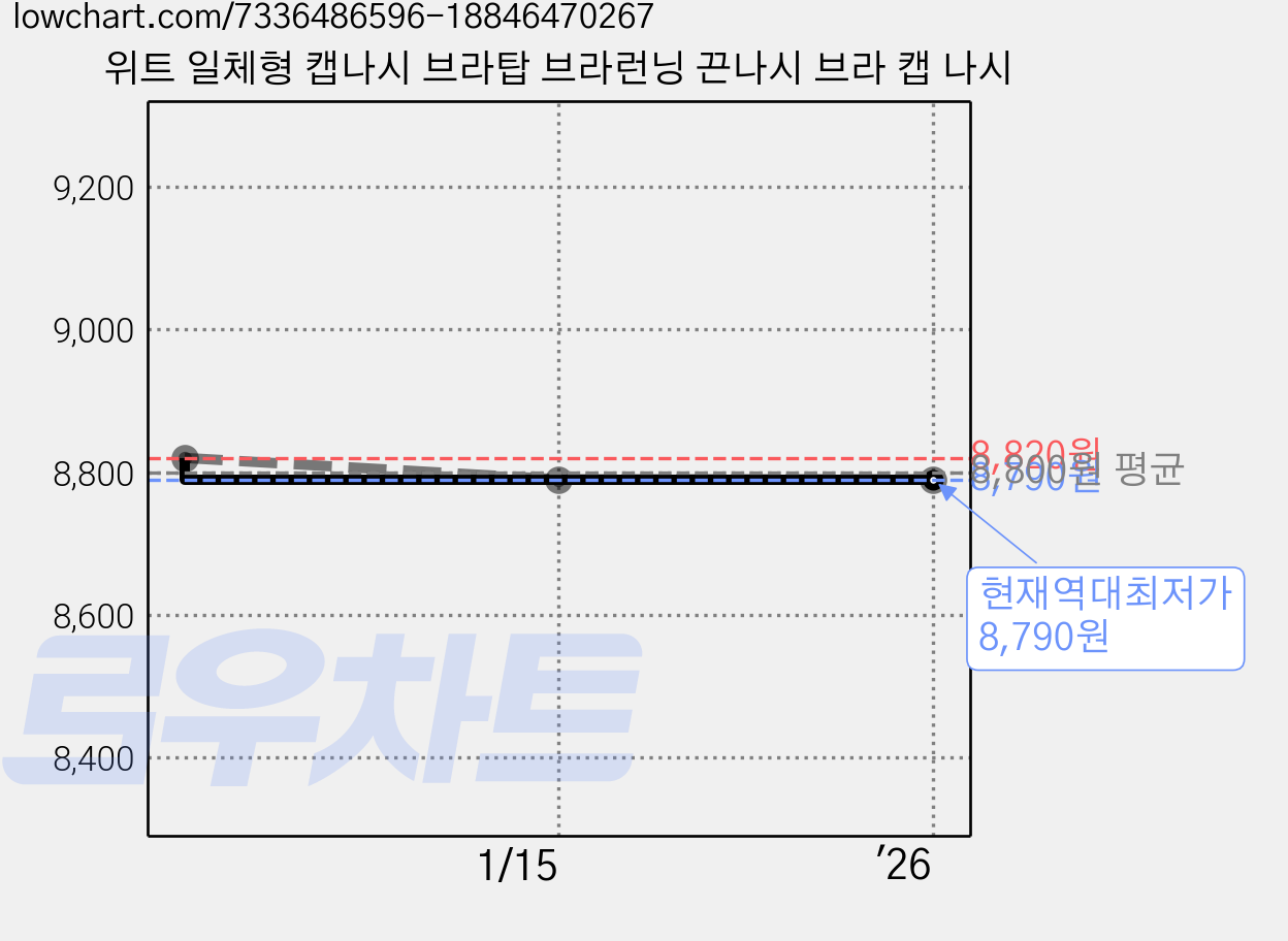 위트 일체형 캡나시 브라탑 브라런닝 끈나시 브라 캡 나시 가격 변동 차트, 현재가 8,790원, 역대최저가