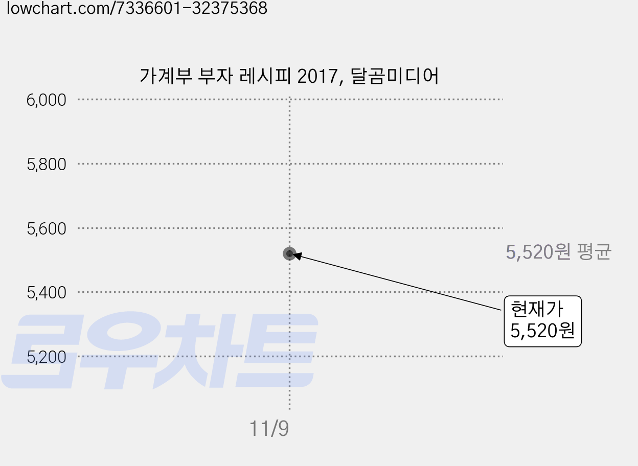 가계부 부자 레시피 2017, 달곰미디어 가격 변동 차트, 현재가 5,520원