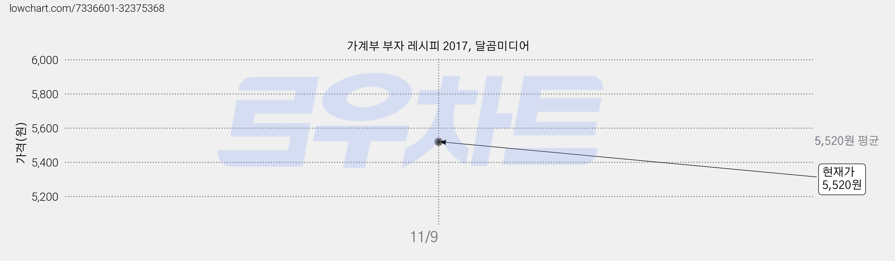 가계부 부자 레시피 2017, 달곰미디어 가격 변동 차트, 현재가 5,520원
