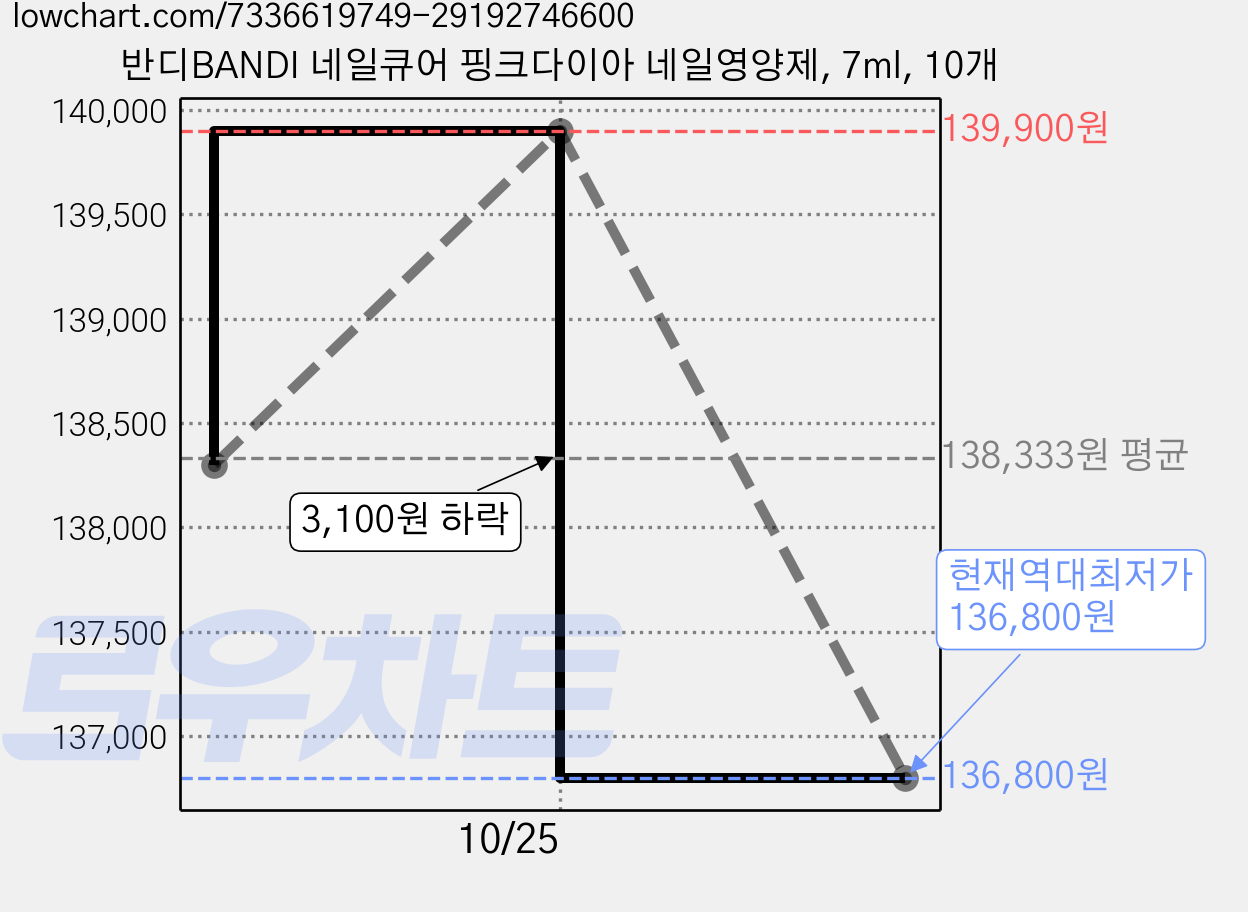 반디BANDI 네일큐어 핑크다이아 네일영양제, 7ml, 10개 가격 변동 차트, 현재가 136,800원, 역대최저가