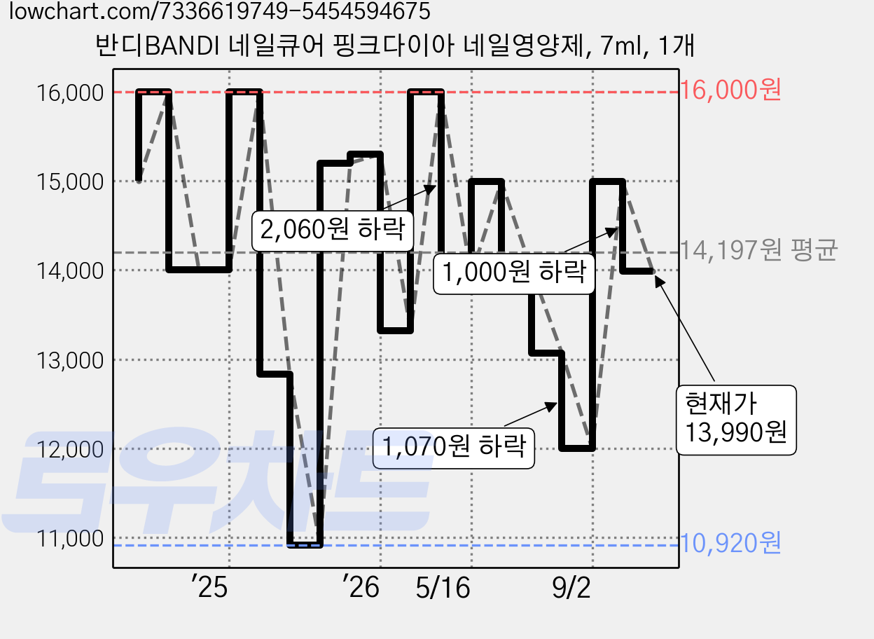 반디BANDI 네일큐어 핑크다이아 네일영양제, 7ml, 1개 가격 변동 차트, 현재가 13,990원, 관측 최저가 10,920원