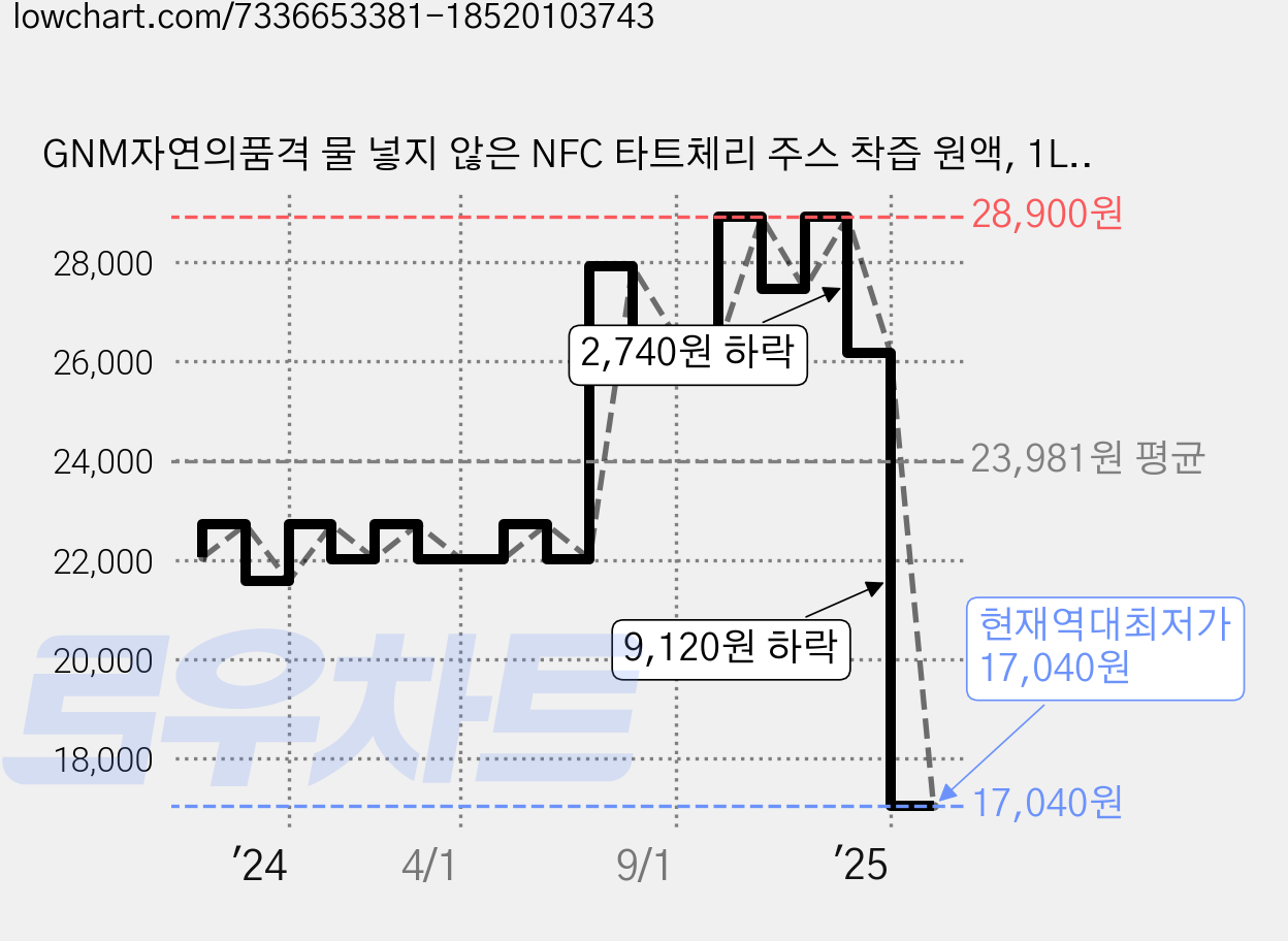 GNM자연의품격 물 넣지 않은 NFC 타트체리 주스 착즙 원액, 1L, 3병 가격 변동 차트, 현재가 17,040원, 역대최저가