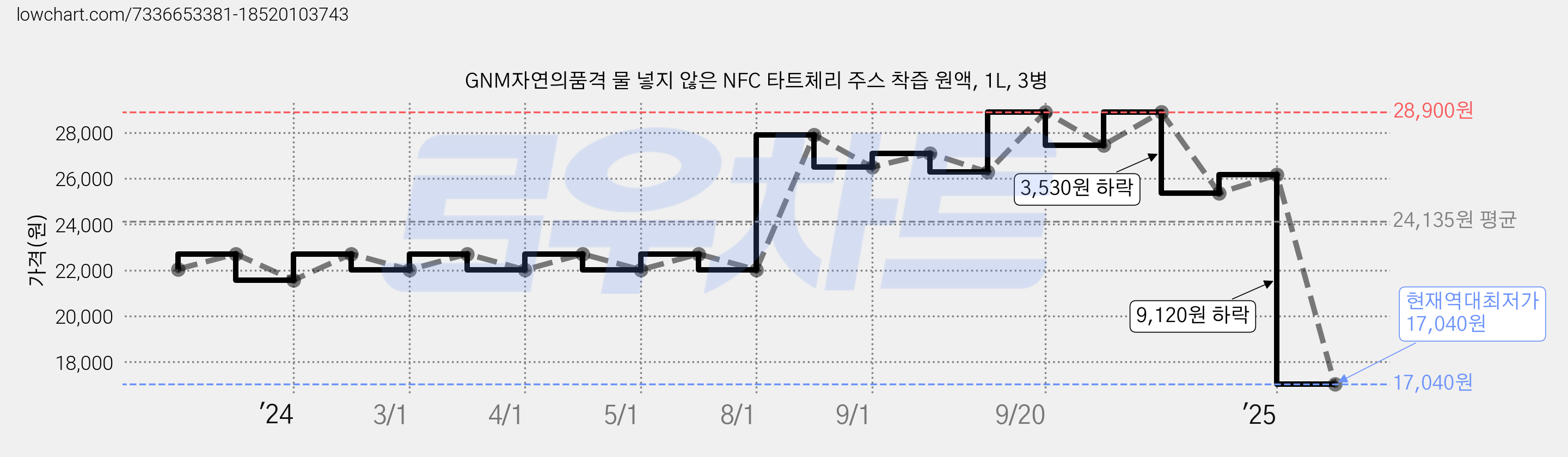 GNM자연의품격 물 넣지 않은 NFC 타트체리 주스 착즙 원액, 1L, 3병 가격 변동 차트, 현재가 17,040원, 역대최저가