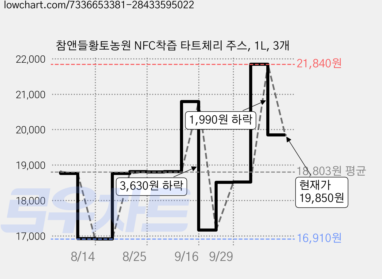 참앤들황토농원 NFC착즙 타트체리 주스, 1L, 3개 가격 변동 차트, 현재가 19,850원, 관측 최저가 16,910원