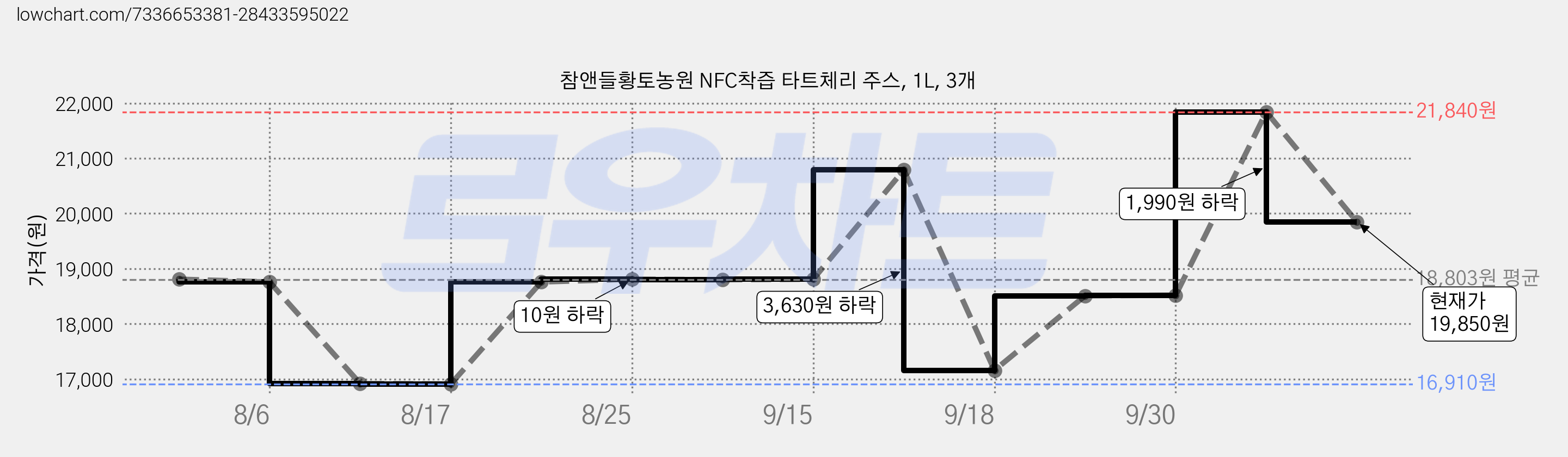 참앤들황토농원 NFC착즙 타트체리 주스, 1L, 3개 가격 변동 차트, 현재가 19,850원, 관측 최저가 16,910원