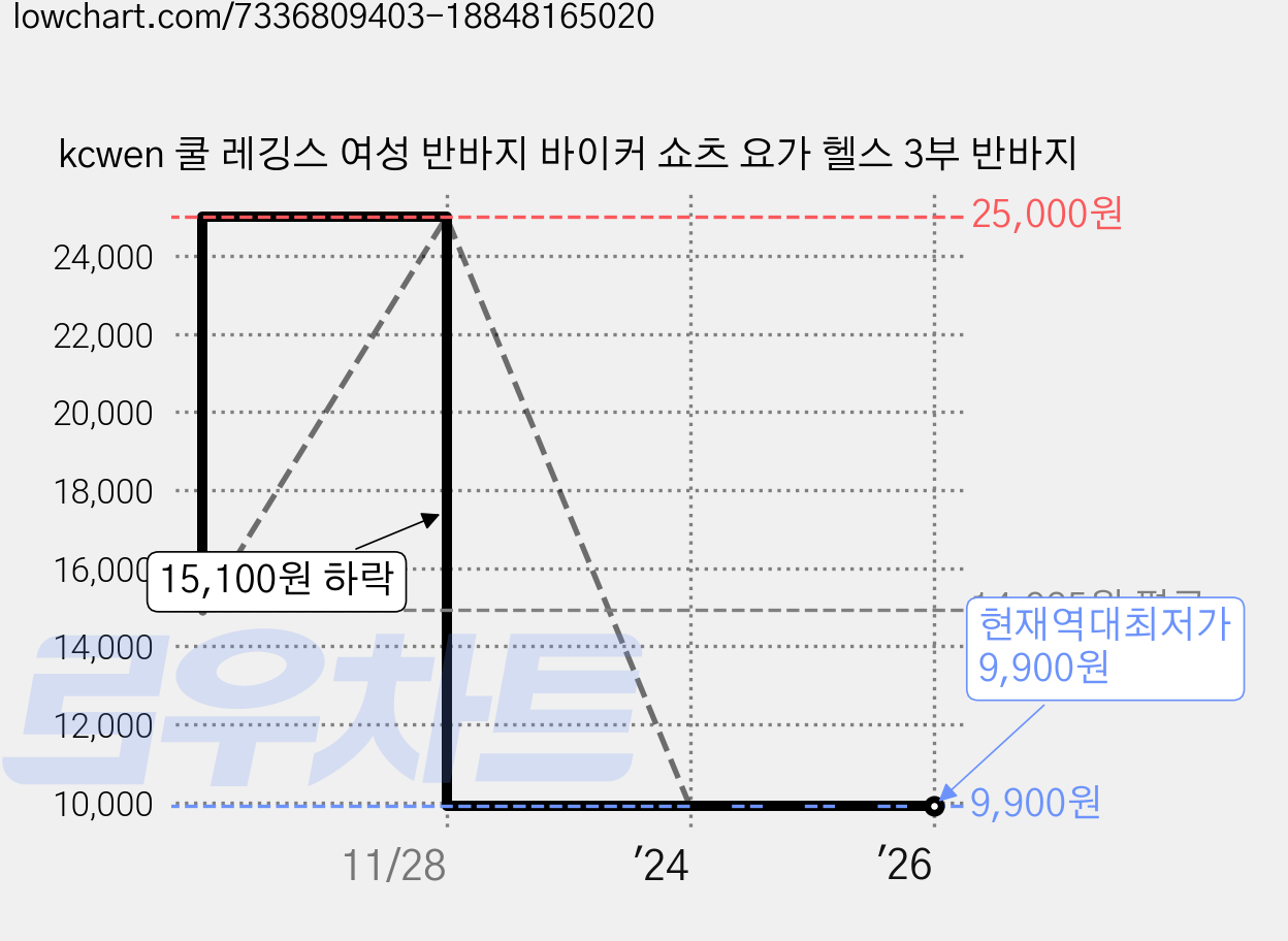 kcwen 쿨 레깅스 여성 반바지 바이커 쇼츠 요가 헬스 3부 반바지 가격 변동 차트, 현재가 9,900원, 역대최저가