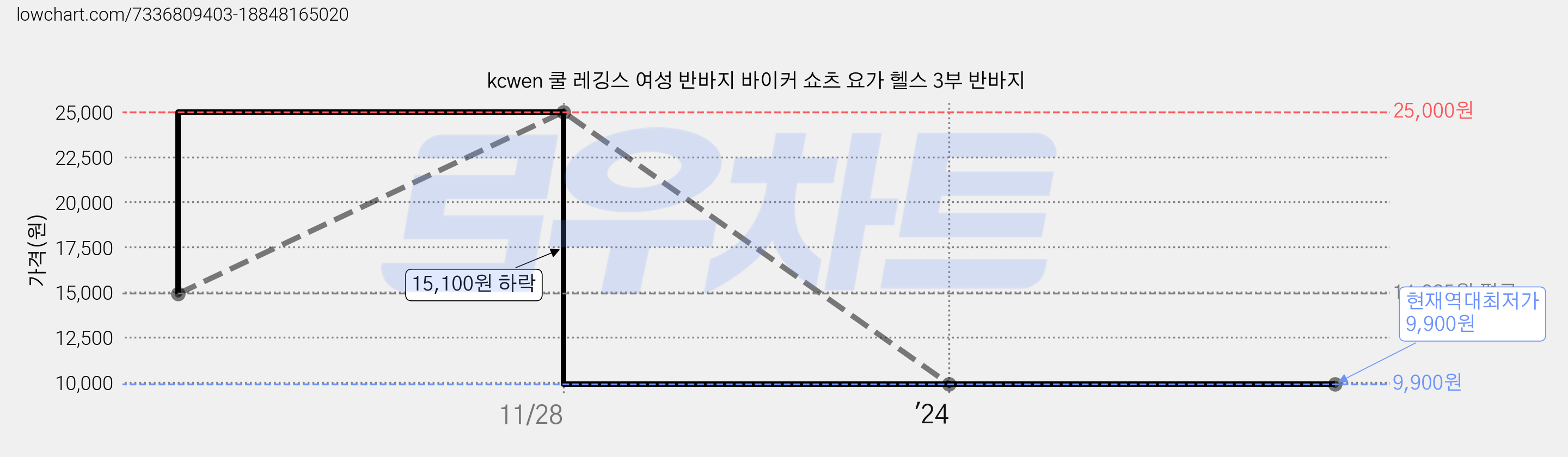 kcwen 쿨 레깅스 여성 반바지 바이커 쇼츠 요가 헬스 3부 반바지 가격 변동 차트, 현재가 9,900원, 역대최저가