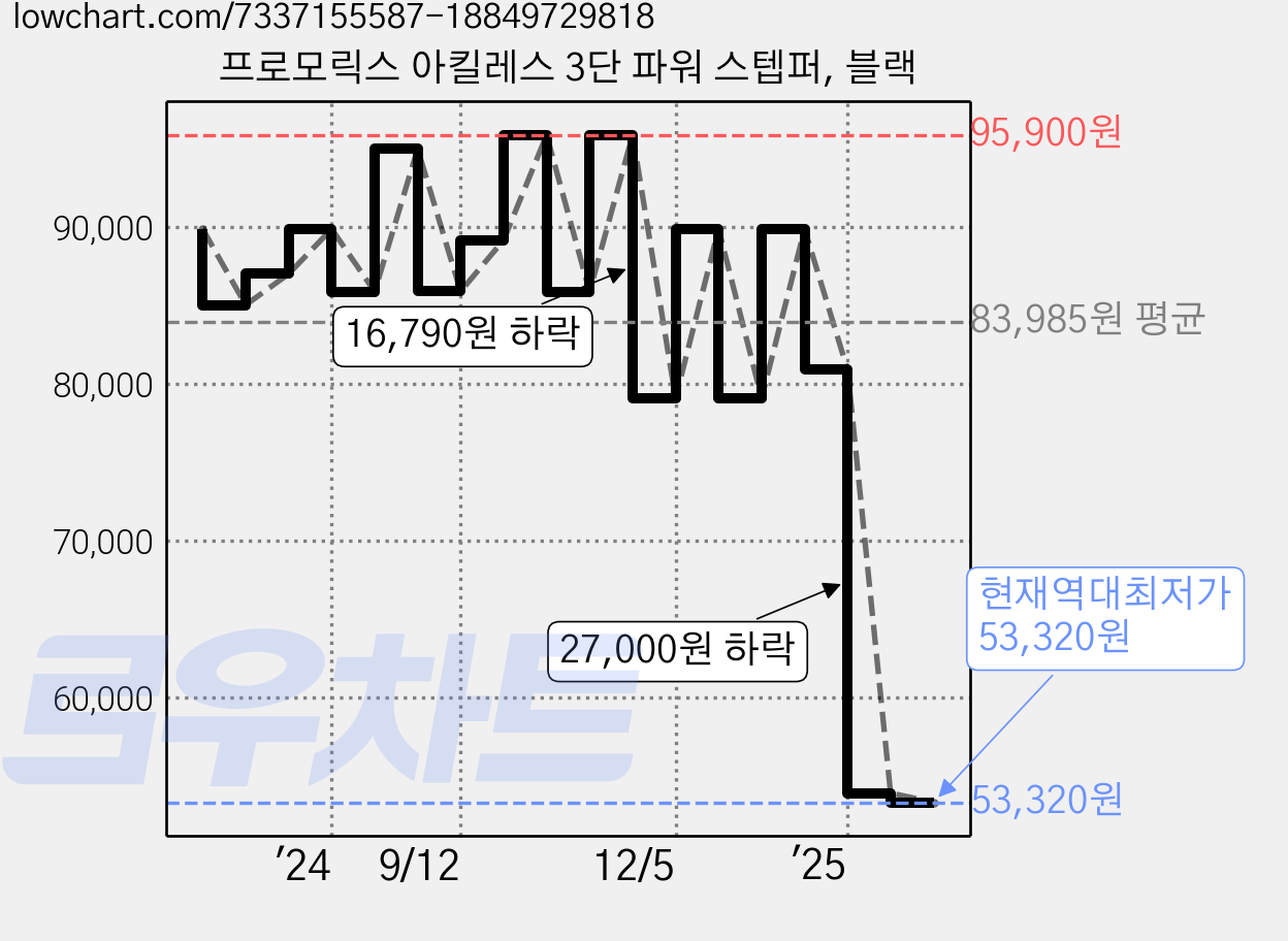 프로모릭스 아킬레스 3단 파워 스텝퍼, 블랙 가격 변동 차트, 현재가 53,320원, 역대최저가
